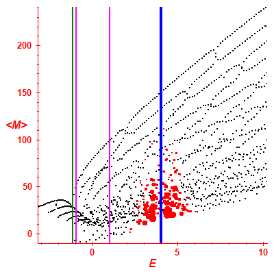 Peres lattice <M>